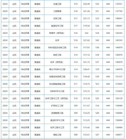 2024年山東理工大學研究生錄取分數(shù)線（所有專業(yè)分數(shù)線一覽表公布）_2025年山東華北理工大學輕工學院錄取分數(shù)線_山東考生華北理工大學輕工學院錄取位次