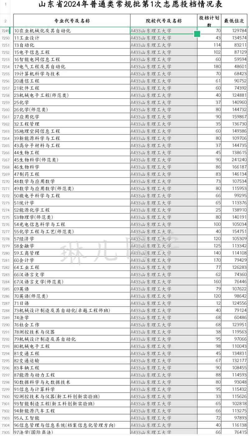 山東考生華北理工大學輕工學院錄取位次_2024年山東理工大學研究生錄取分數(shù)線（所有專業(yè)分數(shù)線一覽表公布）_2025年山東華北理工大學輕工學院錄取分數(shù)線