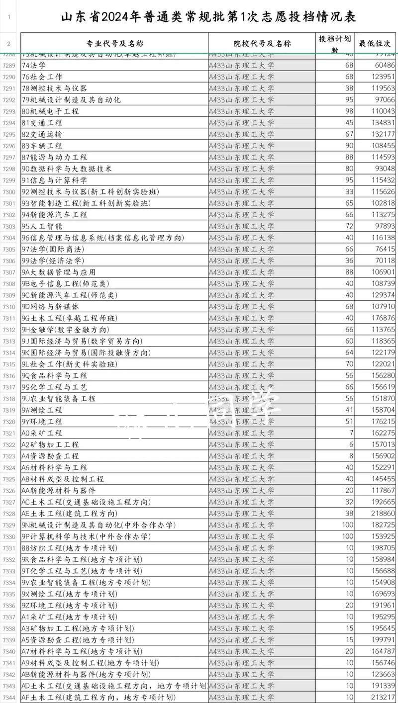 山東考生華北理工大學輕工學院錄取位次_2025年山東華北理工大學輕工學院錄取分數(shù)線_2024年山東理工大學研究生錄取分數(shù)線（所有專業(yè)分數(shù)線一覽表公布）