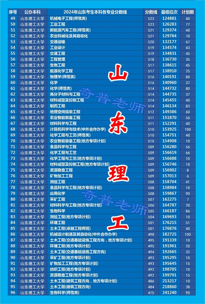 2025年山東華北理工大學輕工學院錄取分數(shù)線_山東考生華北理工大學輕工學院錄取位次_2024年山東理工大學研究生錄取分數(shù)線（所有專業(yè)分數(shù)線一覽表公布）
