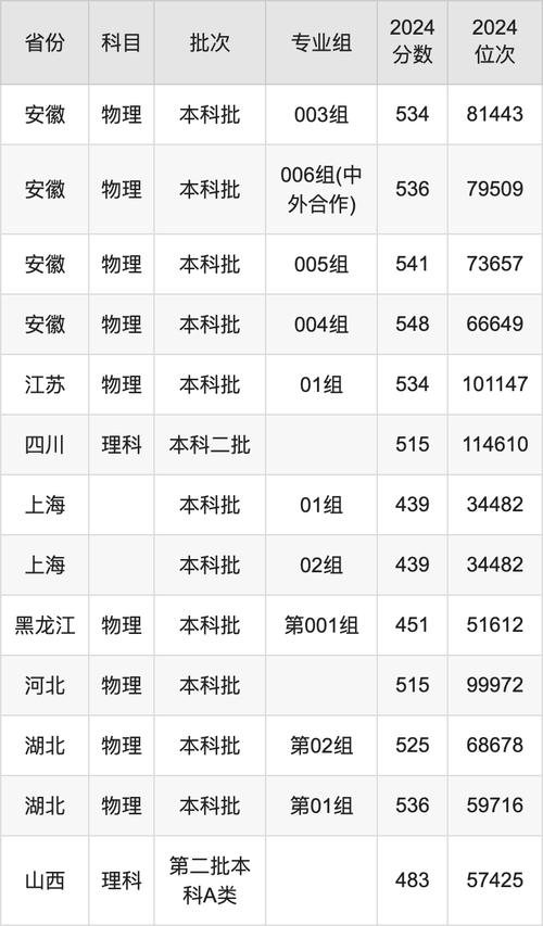 中國(guó)科學(xué)技術(shù)大學(xué)招生計(jì)劃_2024安徽高招錄取分?jǐn)?shù)線_2024年安徽工程科技大學(xué)錄取分?jǐn)?shù)線（2024各省份錄取分?jǐn)?shù)線及位次排名）