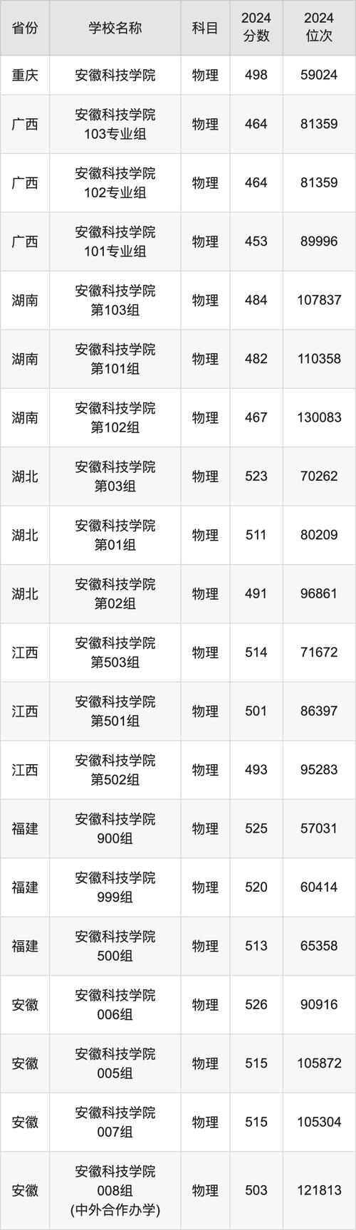 2024安徽高招錄取分?jǐn)?shù)線_中國(guó)科學(xué)技術(shù)大學(xué)招生計(jì)劃_2024年安徽工程科技大學(xué)錄取分?jǐn)?shù)線（2024各省份錄取分?jǐn)?shù)線及位次排名）