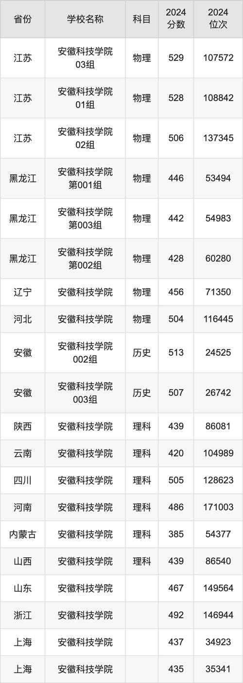 2024安徽高招錄取分?jǐn)?shù)線_中國(guó)科學(xué)技術(shù)大學(xué)招生計(jì)劃_2024年安徽工程科技大學(xué)錄取分?jǐn)?shù)線（2024各省份錄取分?jǐn)?shù)線及位次排名）