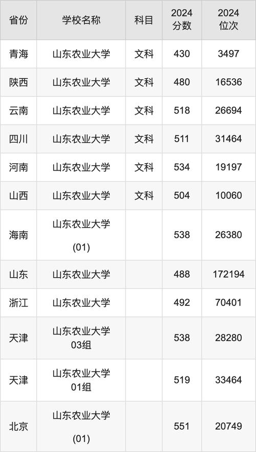 山西農業大學2024年山東錄取分數線_2024年山東農業大學是幾本錄取分數線（所有專業分數線一覽表公布）_山東綜合普通類一段分數線