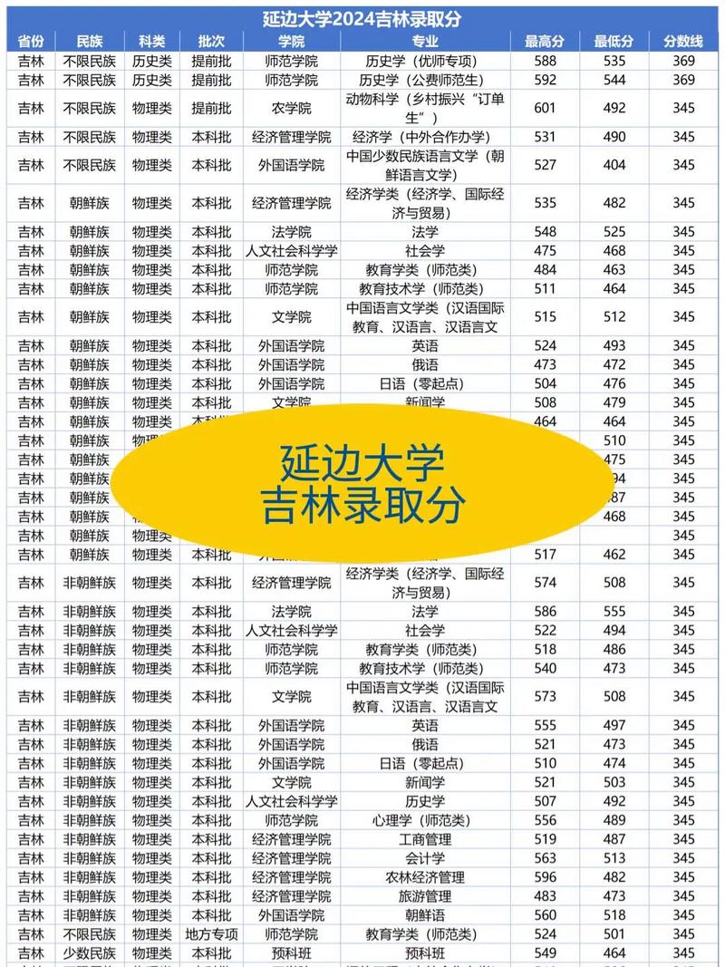 吉林211高校_延邊大學211高校_2024年延邊大學預科班錄取分數線（所有專業分數線一覽表公布）