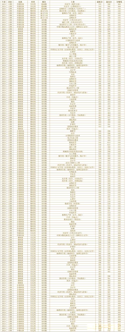 吉林211高校_2024年延邊大學預科班錄取分數線（所有專業分數線一覽表公布）_延邊大學211高校