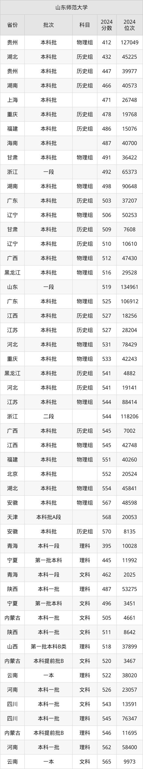 2024年陜西民辦本科分數線_陜西民辦本科院校排名_2024年山東師范大學安寧華清中學錄取分數線（所有專業分數線一覽表公布）