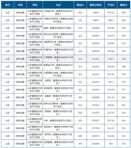 山東師范大學(xué)2024年藝術(shù)類招生分?jǐn)?shù)線_山東師范大學(xué)2024年本科招生專業(yè)報(bào)考指南_2024年山東師范大學(xué)信息錄取分?jǐn)?shù)線（所有專業(yè)分?jǐn)?shù)線一覽表公布）