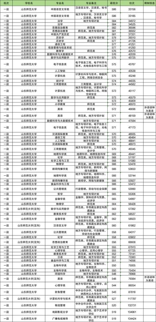 山東師范大學(xué)2024年藝術(shù)類招生分?jǐn)?shù)線_山東師范大學(xué)2024年本科招生專業(yè)報(bào)考指南_2024年山東師范大學(xué)信息錄取分?jǐn)?shù)線（所有專業(yè)分?jǐn)?shù)線一覽表公布）