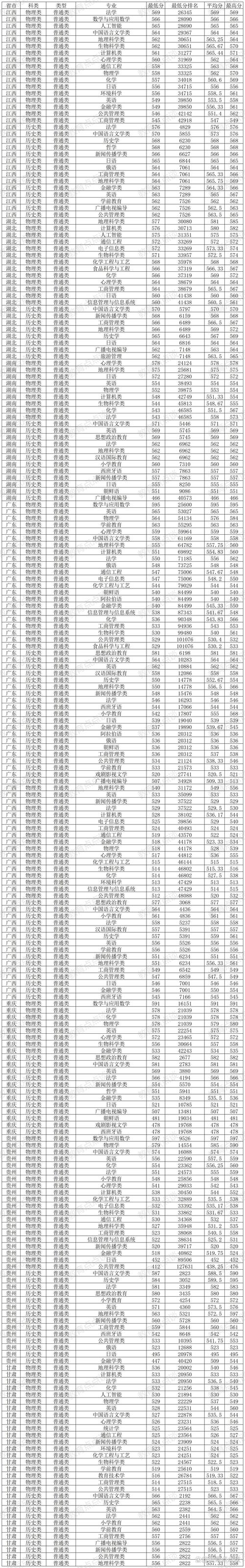 2024年山東師范大學(xué)信息錄取分?jǐn)?shù)線（所有專業(yè)分?jǐn)?shù)線一覽表公布）_山東師范大學(xué)2024年本科招生專業(yè)報(bào)考指南_山東師范大學(xué)2024年藝術(shù)類招生分?jǐn)?shù)線
