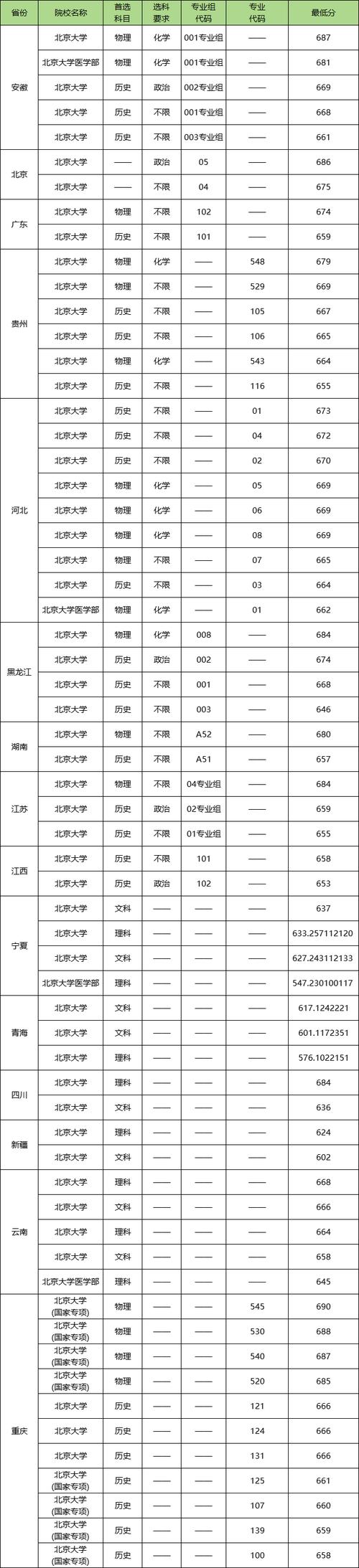 北京大學2024屆畢業生就業率_北京大學畢業生薪資水平_2024年北京大學軟件與微電子學院錄取分數線（2024各省份錄取分數線及位次排名）
