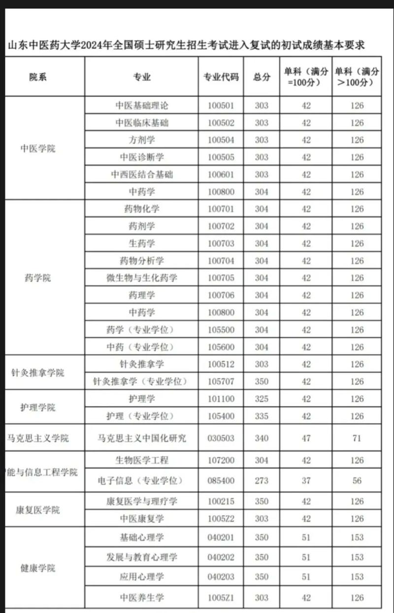 遼寧中醫(yī)藥大學錄取數(shù)據(jù)分析_2024年山東中醫(yī)藥大學研究生錄取分數(shù)線（所有專業(yè)分數(shù)線一覽表公布）_2025年中醫(yī)學分數(shù)線預測