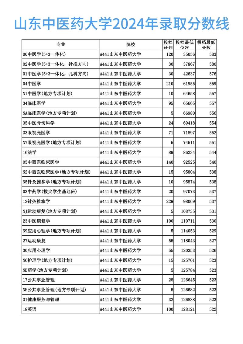 2025年中醫(yī)學分數(shù)線預測_2024年山東中醫(yī)藥大學研究生錄取分數(shù)線（所有專業(yè)分數(shù)線一覽表公布）_遼寧中醫(yī)藥大學錄取數(shù)據(jù)分析