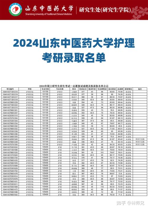 遼寧中醫(yī)藥大學錄取數(shù)據(jù)分析_2024年山東中醫(yī)藥大學研究生錄取分數(shù)線（所有專業(yè)分數(shù)線一覽表公布）_2025年中醫(yī)學分數(shù)線預測
