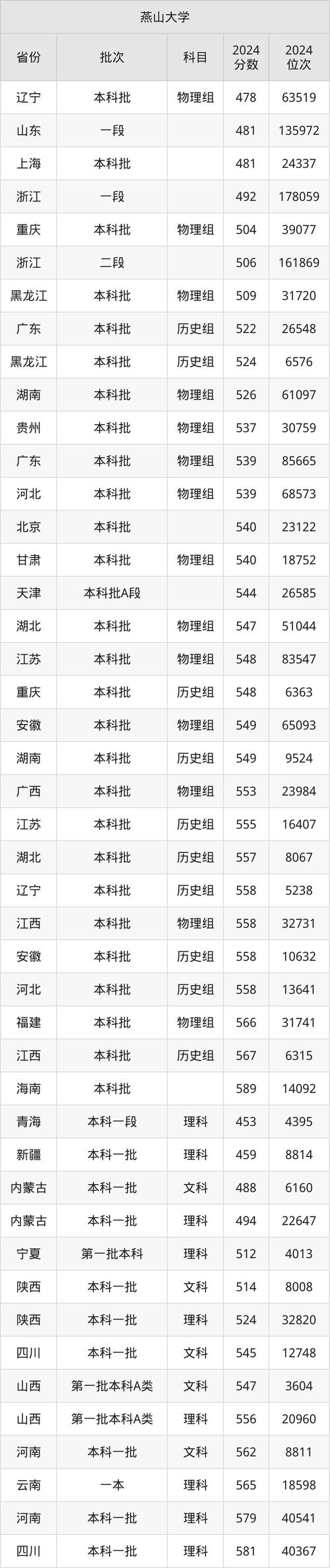 2024遼寧體育本科批錄取分?jǐn)?shù)線下載_2024年燕山大學(xué)體育學(xué)院錄取分?jǐn)?shù)線（所有專業(yè)分?jǐn)?shù)線一覽表公布）_2024遼寧體育本科批歷史學(xué)科類投檔最低分