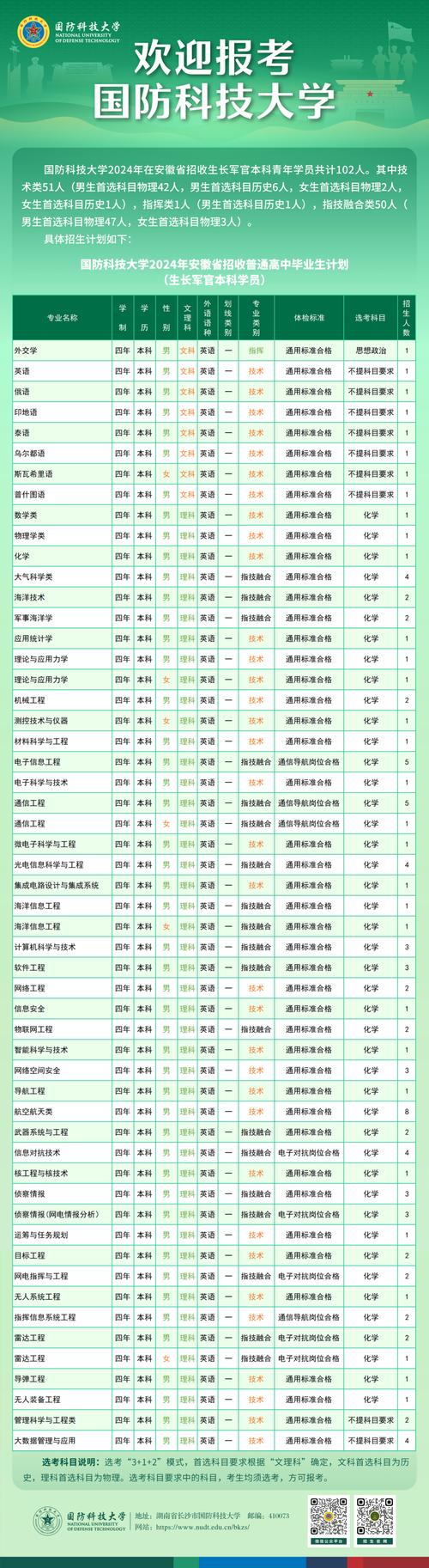 _ 中國人民解放軍海軍軍醫大學錄取分數線 _2024年北京國防大學錄取分數線（2024各省份錄取分數線及位次排名）