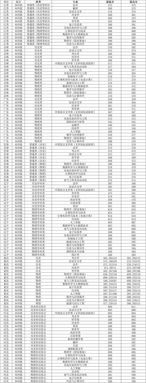 山西大學普通本科招生原則_山西大學本科招生章程_2024年山西大學錄取分數線（所有專業分數線一覽表公布）