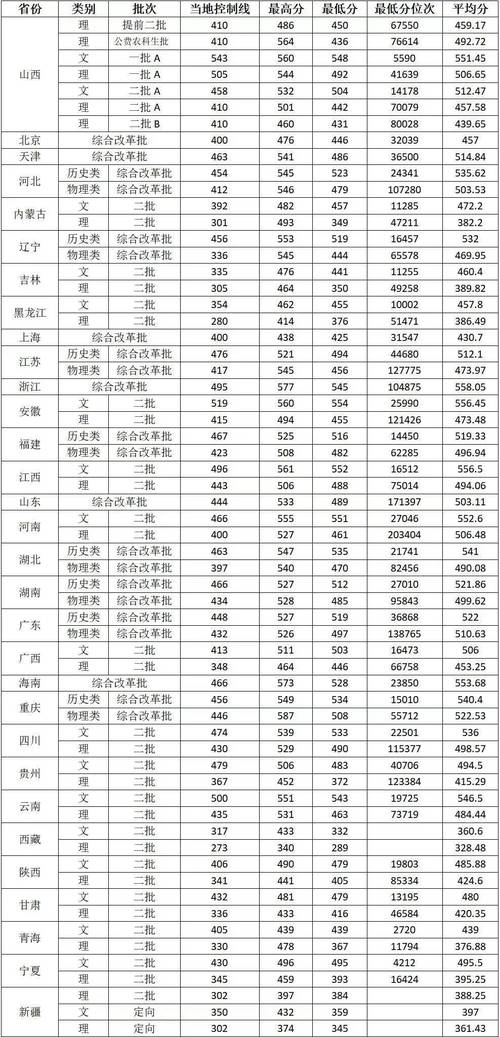 2024中國農業大學排名_2024年山西農業大學信息錄取分數線（所有專業分數線一覽表公布）_華中農業大學錄取分數線