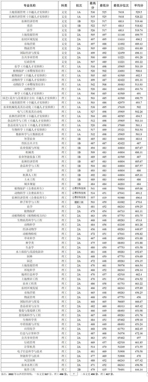 2024年山西農業大學信息錄取分數線（所有專業分數線一覽表公布）_2024中國農業大學排名_華中農業大學錄取分數線