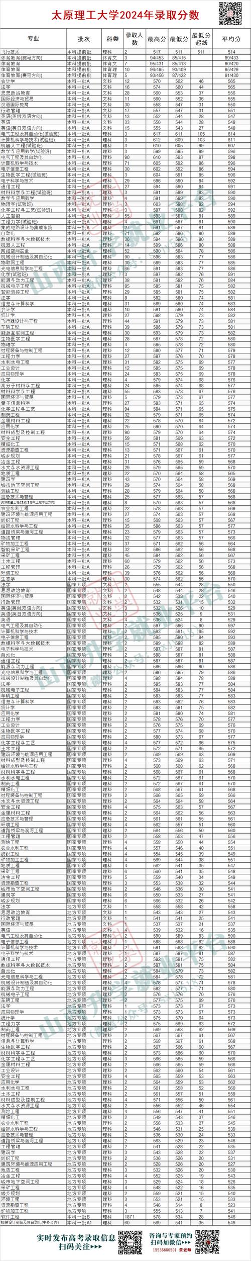 2024年山西大學商務學院錄取分數線（所有專業(yè)分數線一覽表公布）_山西大學商務學院獨立學院_山西大學商務學院辦學特色