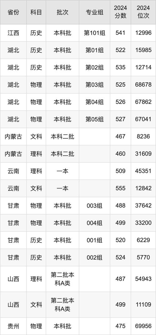 2024年云南財經大學官錄取分數線（所有專業分數線一覽表公布）_云南財經大學法學專業錄取分數線_河北歷史類高考錄取分數線