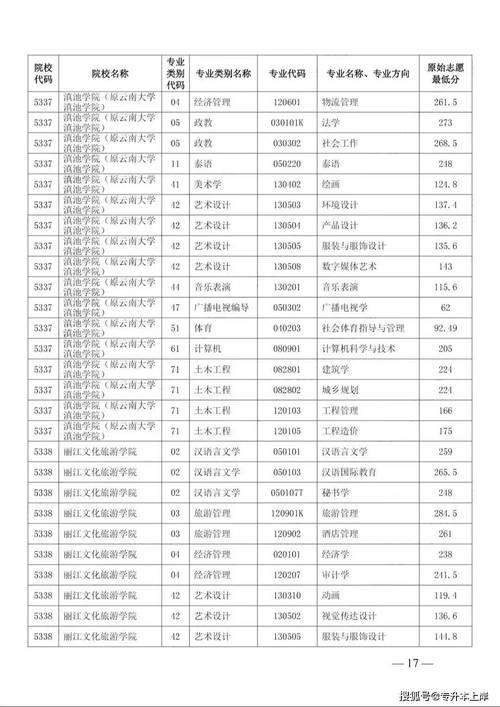 云南大學(xué)滇池學(xué)院2024遼寧錄取分?jǐn)?shù)線_云南大學(xué)滇池學(xué)院歷年遼寧錄取分?jǐn)?shù)線對(duì)比_2024年云南大學(xué)滇池學(xué)院錄取分?jǐn)?shù)線（所有專業(yè)分?jǐn)?shù)線一覽表公布）