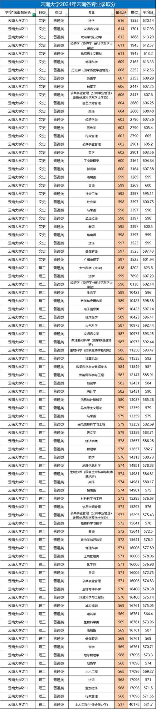 云南大學(xué)滇池學(xué)院2024遼寧錄取分?jǐn)?shù)線_云南大學(xué)滇池學(xué)院歷年遼寧錄取分?jǐn)?shù)線對(duì)比_2024年云南大學(xué)滇池學(xué)院錄取分?jǐn)?shù)線（所有專業(yè)分?jǐn)?shù)線一覽表公布）