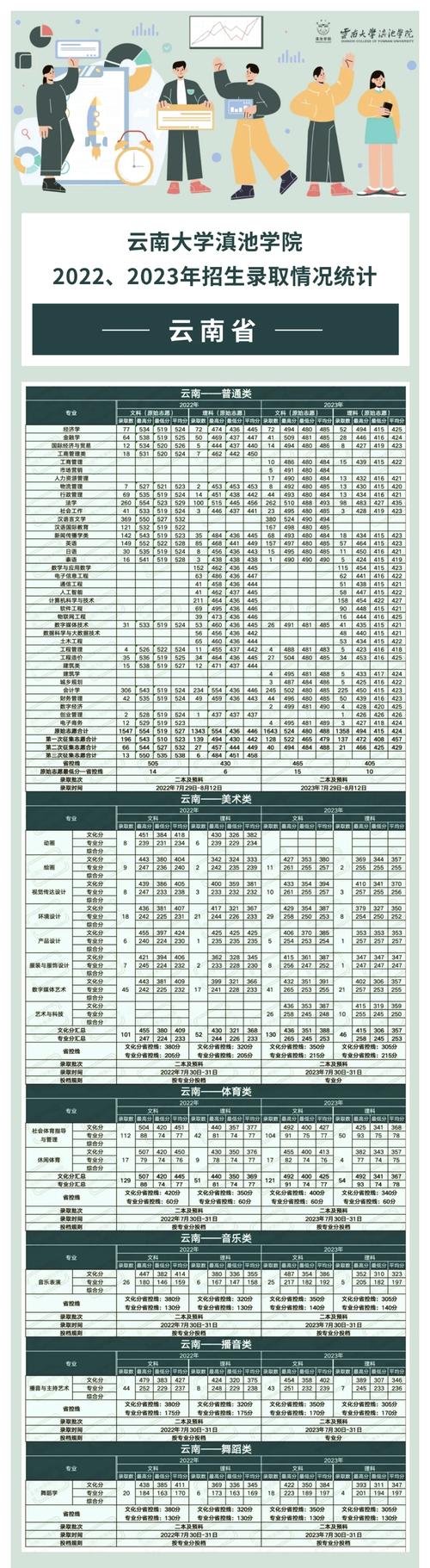 2024年云南大學(xué)滇池學(xué)院錄取分?jǐn)?shù)線（所有專業(yè)分?jǐn)?shù)線一覽表公布）_云南大學(xué)滇池學(xué)院2024遼寧錄取分?jǐn)?shù)線_云南大學(xué)滇池學(xué)院歷年遼寧錄取分?jǐn)?shù)線對(duì)比
