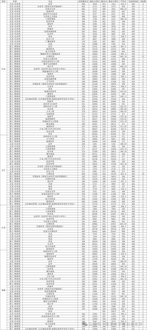 2024年云南大學研究生錄取分數線（所有專業分數線一覽表公布）_南京中醫藥大學2020年碩士研究生一志愿上線考生名單_南京中醫藥大學2020年碩士研究生復試分數線