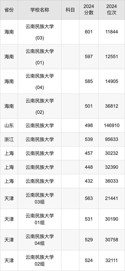 云南民族大學錄取分數線_2024年云南民族大學錄取錄取分數線（所有專業分數線一覽表公布）_云南高考560分民族類大學