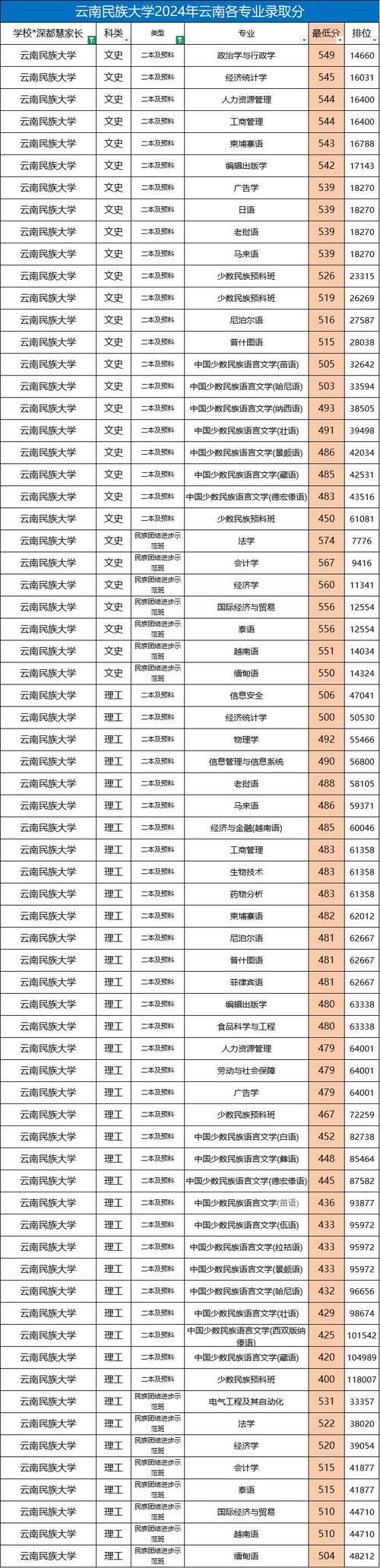 云南民族大學錄取分數線_2024年云南民族大學錄取錄取分數線（所有專業分數線一覽表公布）_云南高考560分民族類大學