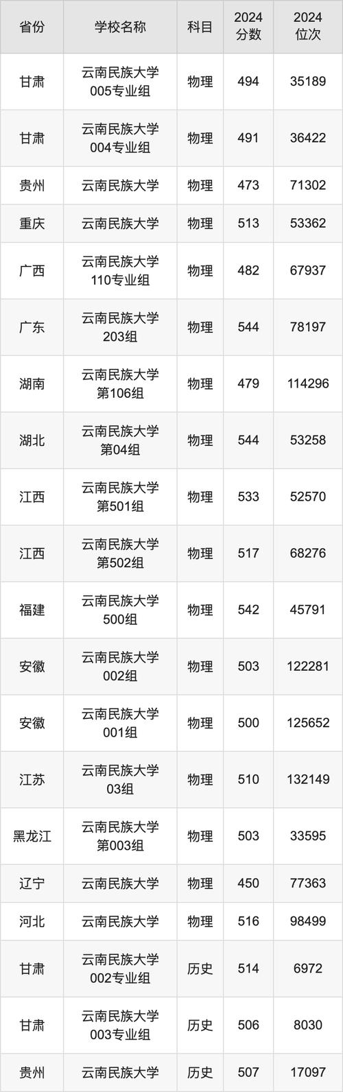 云南民族大學錄取分數線_2024年云南民族大學錄取錄取分數線（所有專業分數線一覽表公布）_云南高考560分民族類大學