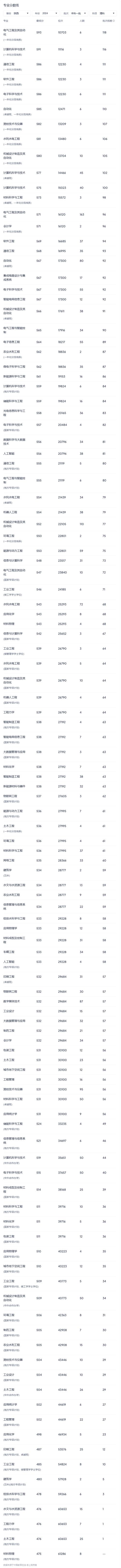 2024年陜西科技大學(xué)是幾本錄取分?jǐn)?shù)線（所有專業(yè)分?jǐn)?shù)線一覽表公布）_2024陜西軍校錄取分?jǐn)?shù)線_陜西高考生上軍校分?jǐn)?shù)線預(yù)測(cè)