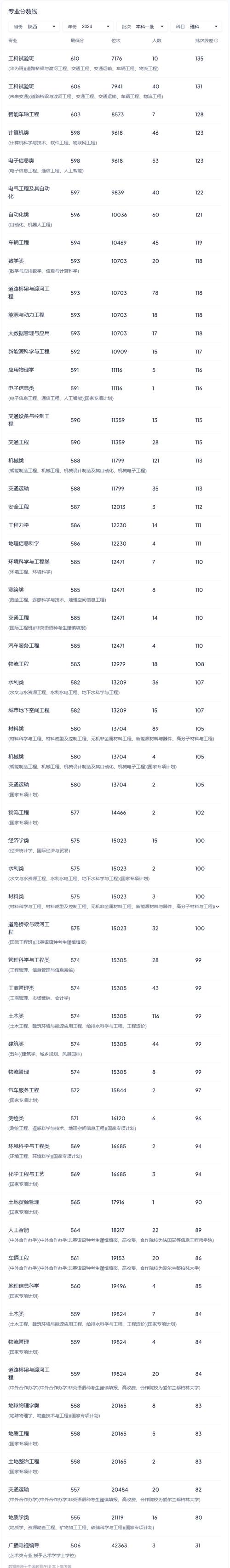 2024年陜西理工大學(xué)錄取分數(shù)線（所有專業(yè)分數(shù)線一覽表公布）_2024年陜西理工類錄取位次_西安理工大學(xué)錄取分數(shù)線