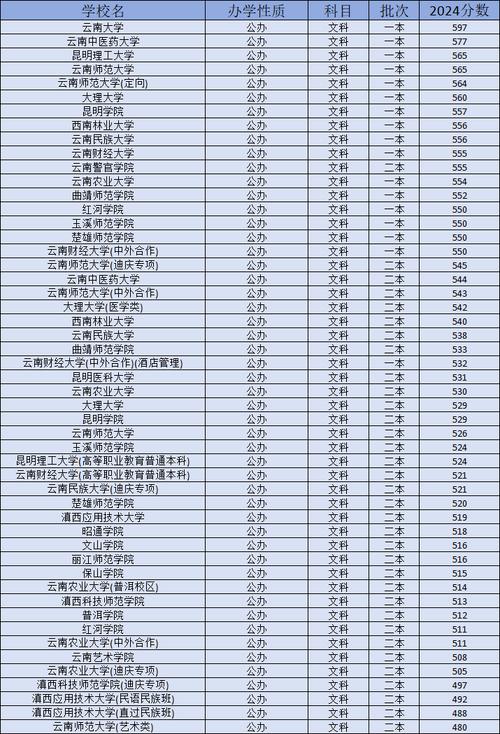 2024年云南所有大學錄取分數線（所有專業分數線一覽表公布）_云南高校錄取分數線排名_云南2024高考本科分數線