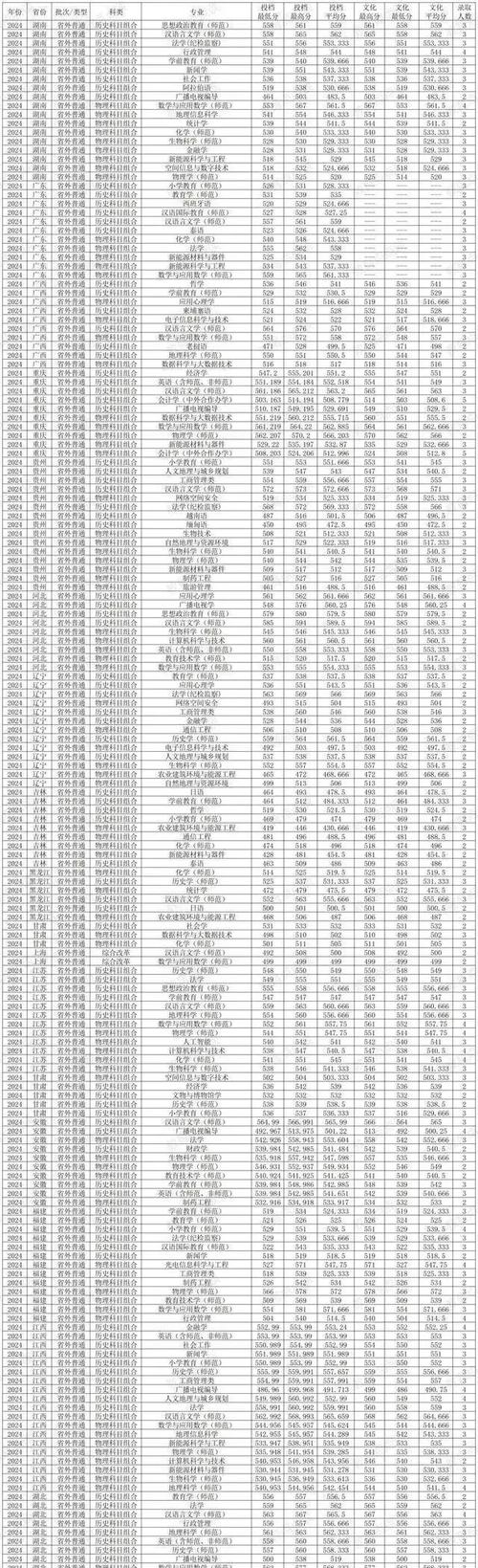 云南高校錄取分數線排名_云南2024高考本科分數線_2024年云南所有大學錄取分數線（所有專業分數線一覽表公布）