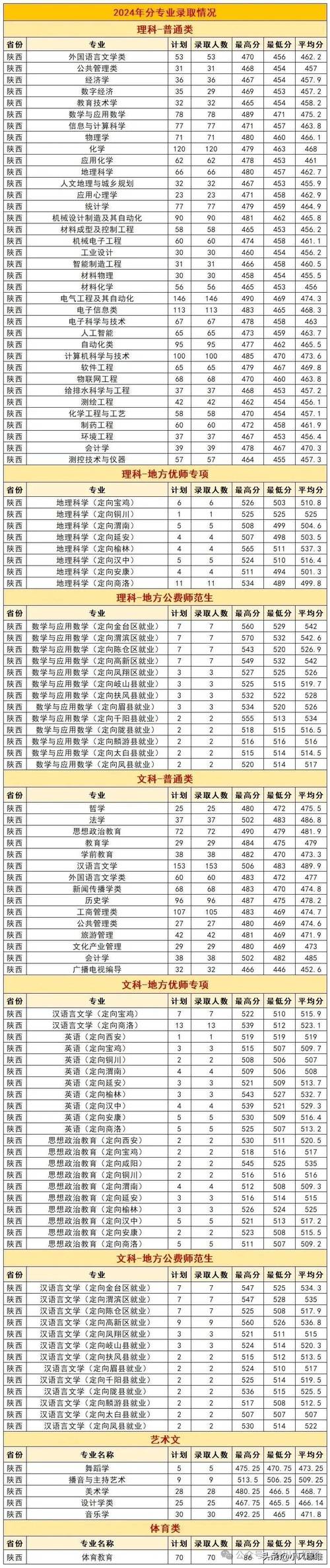陜西高考錄取批次_陜西2024年高考成績查詢_2024年陜西省二本大學錄取分數(shù)線（所有專業(yè)分數(shù)線一覽表公布）