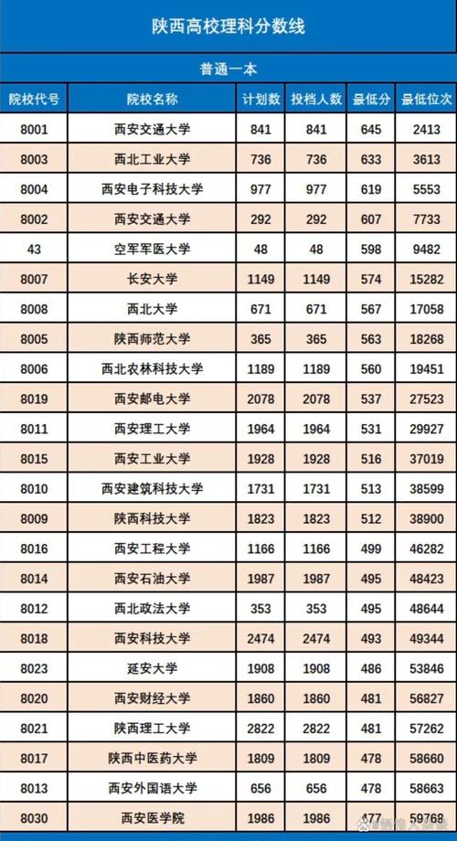 陜西高考錄取批次_陜西2024年高考成績查詢_2024年陜西省二本大學錄取分數(shù)線（所有專業(yè)分數(shù)線一覽表公布）
