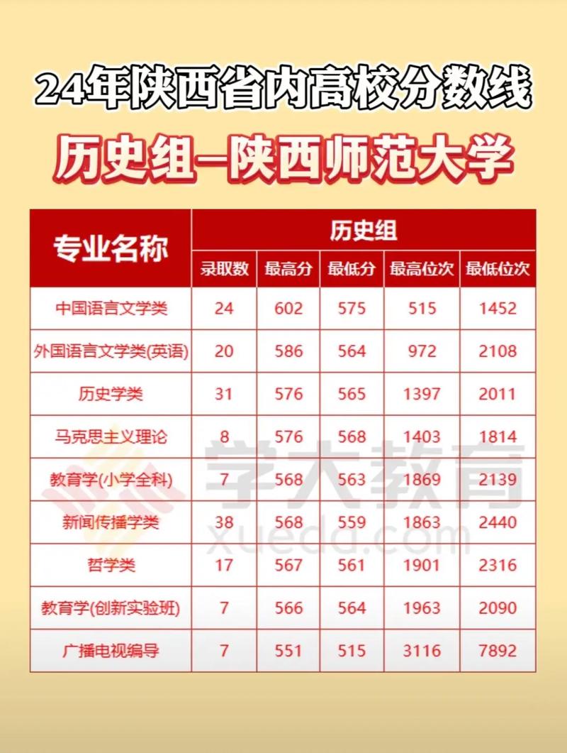 2024年陜西師范大學學院錄取分數線（所有專業分數線一覽表公布）_2024年高校錄取分數線_湖南高考錄取數據