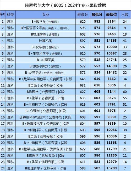 2024年陜西師范大學學院錄取分數線（所有專業分數線一覽表公布）_湖南高考錄取數據_2024年高校錄取分數線