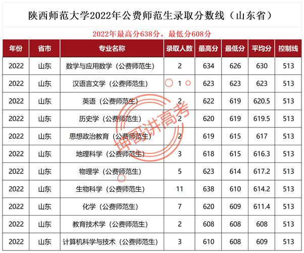 2024年陜西師范大學學院錄取分數線（所有專業分數線一覽表公布）_湖南高考錄取數據_2024年高校錄取分數線