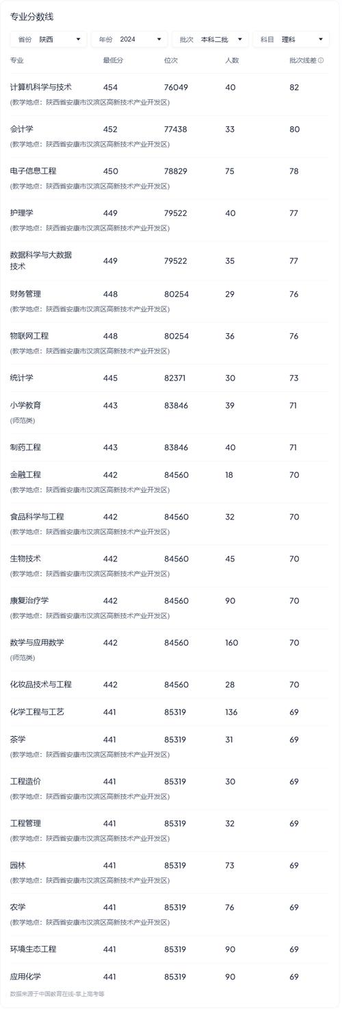 湖南高考錄取數據_2024年高校錄取分數線_2024年陜西師范大學學院錄取分數線（所有專業分數線一覽表公布）