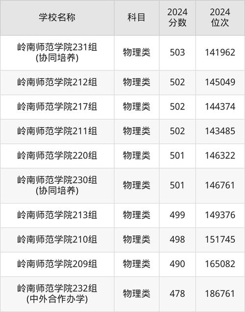 湛江幼兒師范專科學校學費標準_湛江幼兒師范專科學校住宿費_2024年湛江師范大學錄取分數線（所有專業分數線一覽表公布）