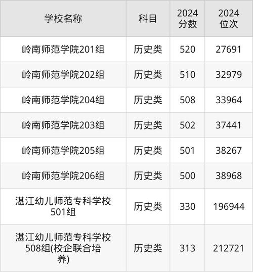 湛江幼兒師范專科學校住宿費_2024年湛江師范大學錄取分數線（所有專業分數線一覽表公布）_湛江幼兒師范專科學校學費標準