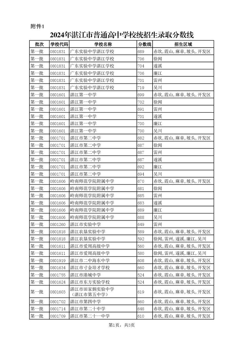 2024年湛江師范大學錄取分數線（所有專業分數線一覽表公布）_湛江幼兒師范專科學校住宿費_湛江幼兒師范專科學校學費標準