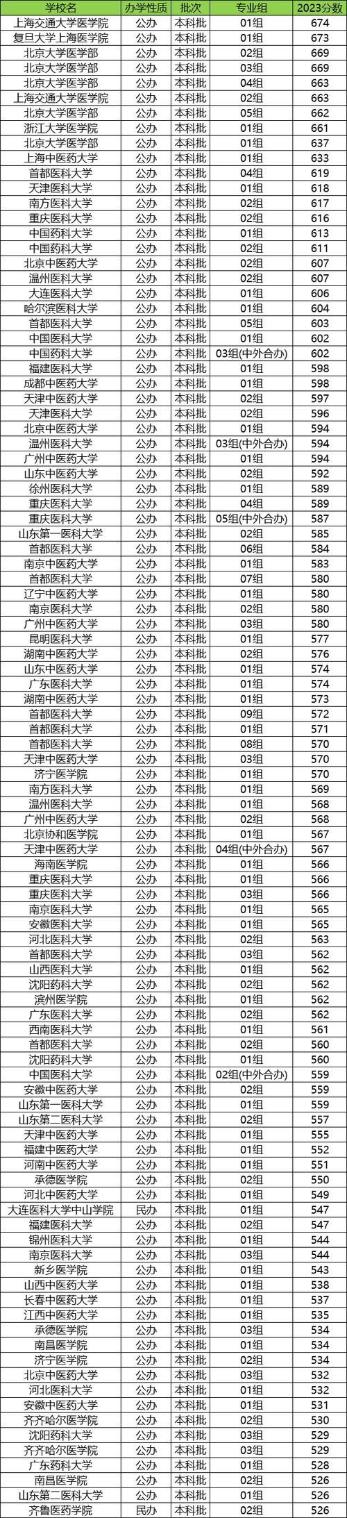 2024年北京醫(yī)科大學(xué)錄取錄取分?jǐn)?shù)線（2024各省份錄取分?jǐn)?shù)線及位次排名）_2025年北京高考分?jǐn)?shù)線預(yù)測_北京高校錄取分?jǐn)?shù)線分析