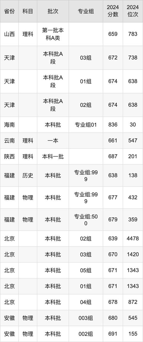 2025年北京高考分?jǐn)?shù)線預(yù)測_2024年北京醫(yī)科大學(xué)錄取錄取分?jǐn)?shù)線（2024各省份錄取分?jǐn)?shù)線及位次排名）_北京高校錄取分?jǐn)?shù)線分析