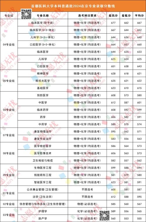 北京高校錄取分?jǐn)?shù)線分析_2024年北京醫(yī)科大學(xué)錄取錄取分?jǐn)?shù)線（2024各省份錄取分?jǐn)?shù)線及位次排名）_2025年北京高考分?jǐn)?shù)線預(yù)測