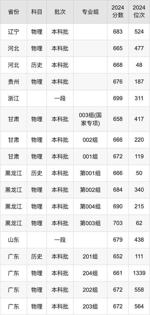 2024年北京醫(yī)科大學(xué)錄取錄取分?jǐn)?shù)線（2024各省份錄取分?jǐn)?shù)線及位次排名）_北京高校錄取分?jǐn)?shù)線分析_2025年北京高考分?jǐn)?shù)線預(yù)測