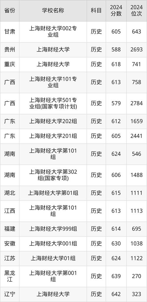 上海財經大學研究生招生復試流程_上海財經大學2024年碩士研究生招生復試錄取規定_2024年上海財經大學研究生錄取分數線（所有專業分數線一覽表公布）